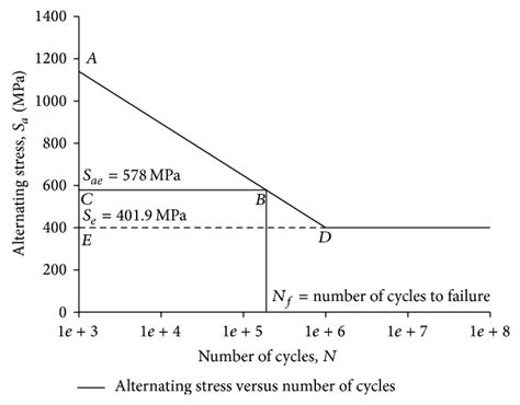 Fatigue Life Assessment of 65Si7 Leaf Springs: A Comparative 